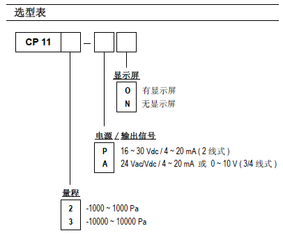 CP112/CP113微差压变送器选型图表