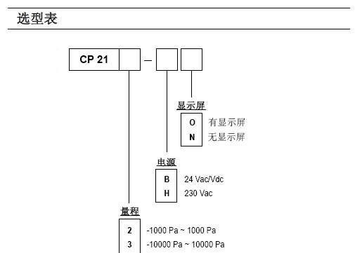 CP212/CP213高精度微差压变送器选型图表